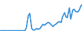 Flow: Exports / Measure: Values / Partner Country: World / Reporting Country: Spain