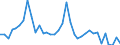 Flow: Exports / Measure: Values / Partner Country: World / Reporting Country: Sweden