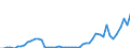 Flow: Exports / Measure: Values / Partner Country: World / Reporting Country: Turkey
