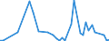 Flow: Exports / Measure: Values / Partner Country: Spain / Reporting Country: Germany