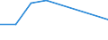 Flow: Exports / Measure: Values / Partner Country: Spain / Reporting Country: Israel