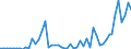 Flow: Exports / Measure: Values / Partner Country: Spain / Reporting Country: Portugal