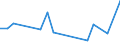 Flow: Exports / Measure: Values / Partner Country: Spain / Reporting Country: Turkey