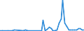 Flow: Exports / Measure: Values / Partner Country: Sweden / Reporting Country: Germany