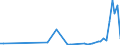 Flow: Exports / Measure: Values / Partner Country: Sweden / Reporting Country: Netherlands