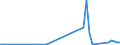 Flow: Exports / Measure: Values / Partner Country: United Kingdom / Reporting Country: Denmark