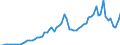 Flow: Exports / Measure: Values / Partner Country: World / Reporting Country: Austria