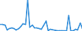 Flow: Exports / Measure: Values / Partner Country: World / Reporting Country: Chile