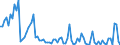 Flow: Exports / Measure: Values / Partner Country: World / Reporting Country: Denmark