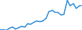 Flow: Exports / Measure: Values / Partner Country: World / Reporting Country: Belgium