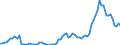 Handelsstrom: Exporte / Maßeinheit: Werte / Partnerland: World / Meldeland: France incl. Monaco & overseas