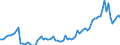 Handelsstrom: Exporte / Maßeinheit: Werte / Partnerland: World / Meldeland: Germany
