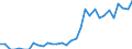 Handelsstrom: Exporte / Maßeinheit: Werte / Partnerland: World / Meldeland: Hungary