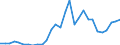 Handelsstrom: Exporte / Maßeinheit: Werte / Partnerland: World / Meldeland: Lithuania