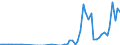 Handelsstrom: Exporte / Maßeinheit: Werte / Partnerland: World / Meldeland: New Zealand
