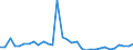 Flow: Exports / Measure: Values / Partner Country: World / Reporting Country: Canada