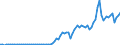 Flow: Exports / Measure: Values / Partner Country: World / Reporting Country: Austria