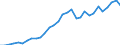 Flow: Exports / Measure: Values / Partner Country: World / Reporting Country: Czech Rep.