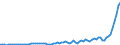 Flow: Exports / Measure: Values / Partner Country: World / Reporting Country: Denmark