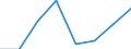 Flow: Exports / Measure: Values / Partner Country: World / Reporting Country: EU 28-Extra EU
