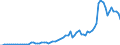 Flow: Exports / Measure: Values / Partner Country: World / Reporting Country: Denmark