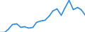 Flow: Exports / Measure: Values / Partner Country: World / Reporting Country: Estonia