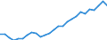 Flow: Exports / Measure: Values / Partner Country: World / Reporting Country: Hungary