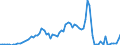 Flow: Exports / Measure: Values / Partner Country: World / Reporting Country: Ireland