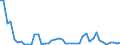Flow: Exports / Measure: Values / Partner Country: World / Reporting Country: Israel