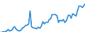 Flow: Exports / Measure: Values / Partner Country: World / Reporting Country: Japan