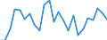 Flow: Exports / Measure: Values / Partner Country: World / Reporting Country: Latvia
