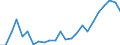Flow: Exports / Measure: Values / Partner Country: World / Reporting Country: Lithuania