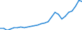 Flow: Exports / Measure: Values / Partner Country: World / Reporting Country: Poland