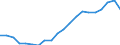 Flow: Exports / Measure: Values / Partner Country: World / Reporting Country: Slovakia