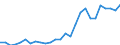 Flow: Exports / Measure: Values / Partner Country: World / Reporting Country: Slovenia
