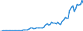 Flow: Exports / Measure: Values / Partner Country: World / Reporting Country: Spain
