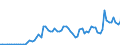 Flow: Exports / Measure: Values / Partner Country: World / Reporting Country: Turkey