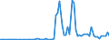 Flow: Exports / Measure: Values / Partner Country: Austria / Reporting Country: Denmark