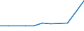 Flow: Exports / Measure: Values / Partner Country: Austria / Reporting Country: Ireland