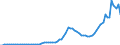 Flow: Exports / Measure: Values / Partner Country: Austria / Reporting Country: Italy incl. San Marino & Vatican