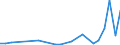 Flow: Exports / Measure: Values / Partner Country: Austria / Reporting Country: Korea, Rep. of