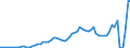 Flow: Exports / Measure: Values / Partner Country: Belgium, Luxembourg / Reporting Country: Germany