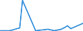 Flow: Exports / Measure: Values / Partner Country: Belgium, Luxembourg / Reporting Country: Ireland