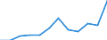 Flow: Exports / Measure: Values / Partner Country: Belgium, Luxembourg / Reporting Country: Luxembourg