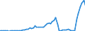 Flow: Exports / Measure: Values / Partner Country: Belgium, Luxembourg / Reporting Country: Netherlands