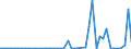 Flow: Exports / Measure: Values / Partner Country: Belgium, Luxembourg / Reporting Country: Turkey