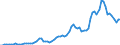 Flow: Exports / Measure: Values / Partner Country: World / Reporting Country: Australia