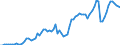 Flow: Exports / Measure: Values / Partner Country: World / Reporting Country: Canada