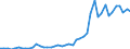 Flow: Exports / Measure: Values / Partner Country: World / Reporting Country: Chile