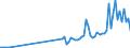Flow: Exports / Measure: Values / Partner Country: World / Reporting Country: Canada